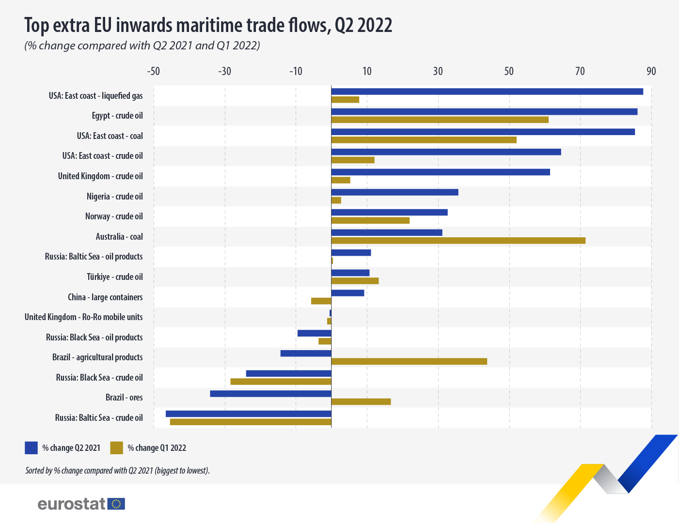 欧盟统计局公布2022年第二季度的海上货运合作数据
